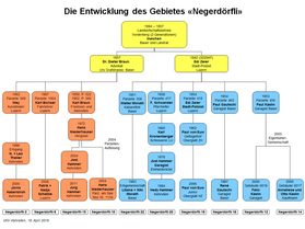 «Negerdörfli» Stammbaum